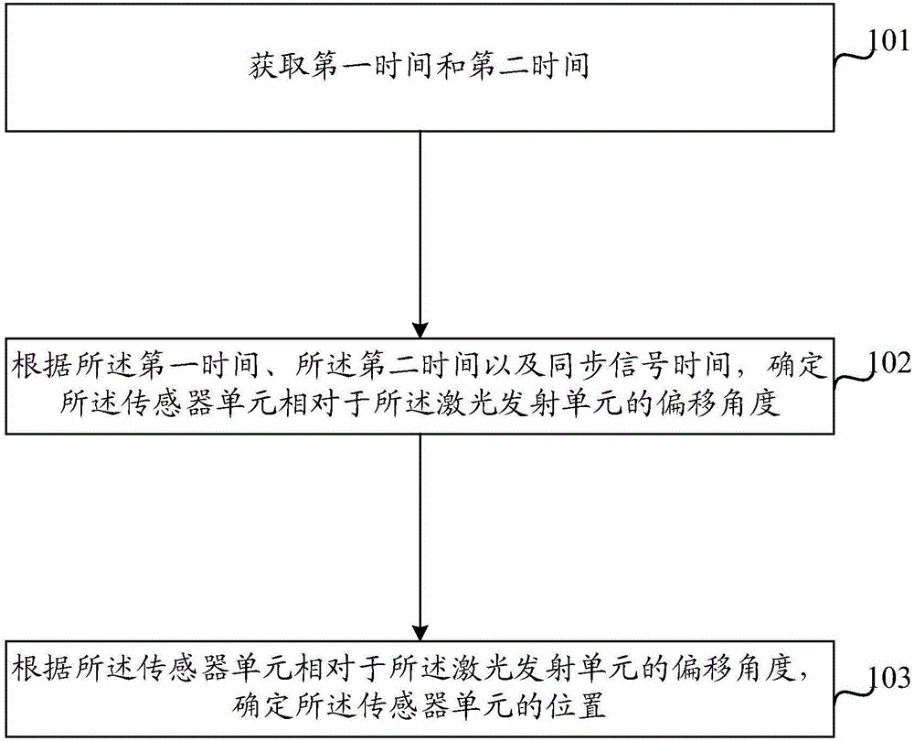 Position determination method and apparatus