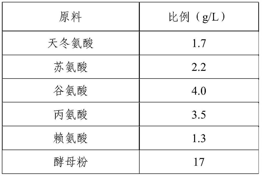 Fermentation medium and application thereof