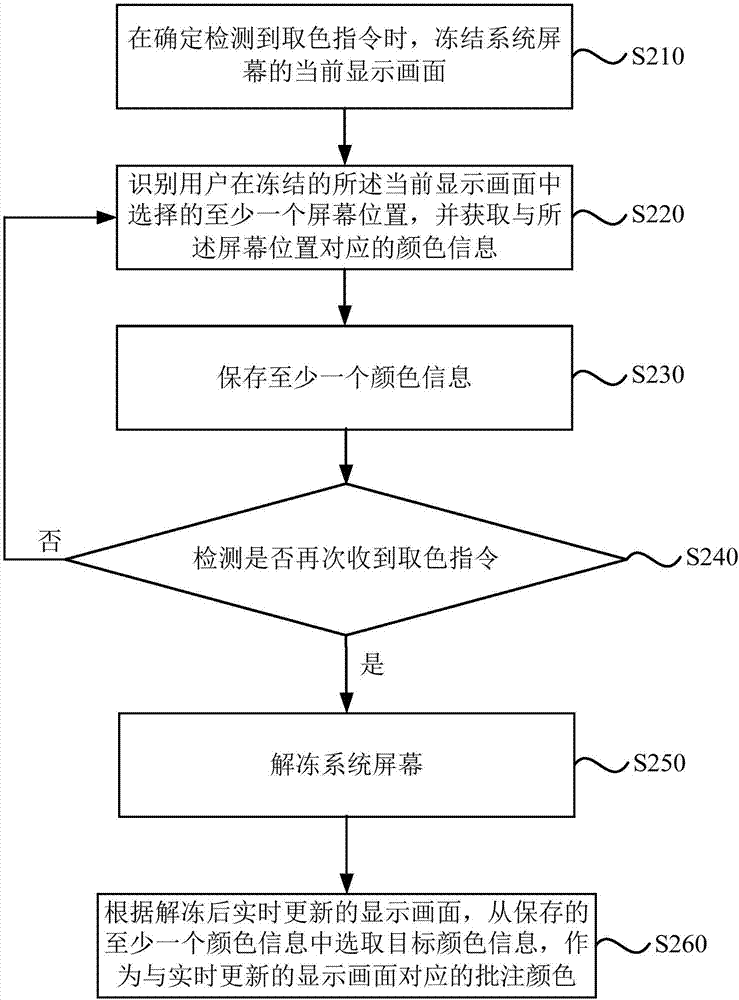 Color taking method and device, equipment and storage medium
