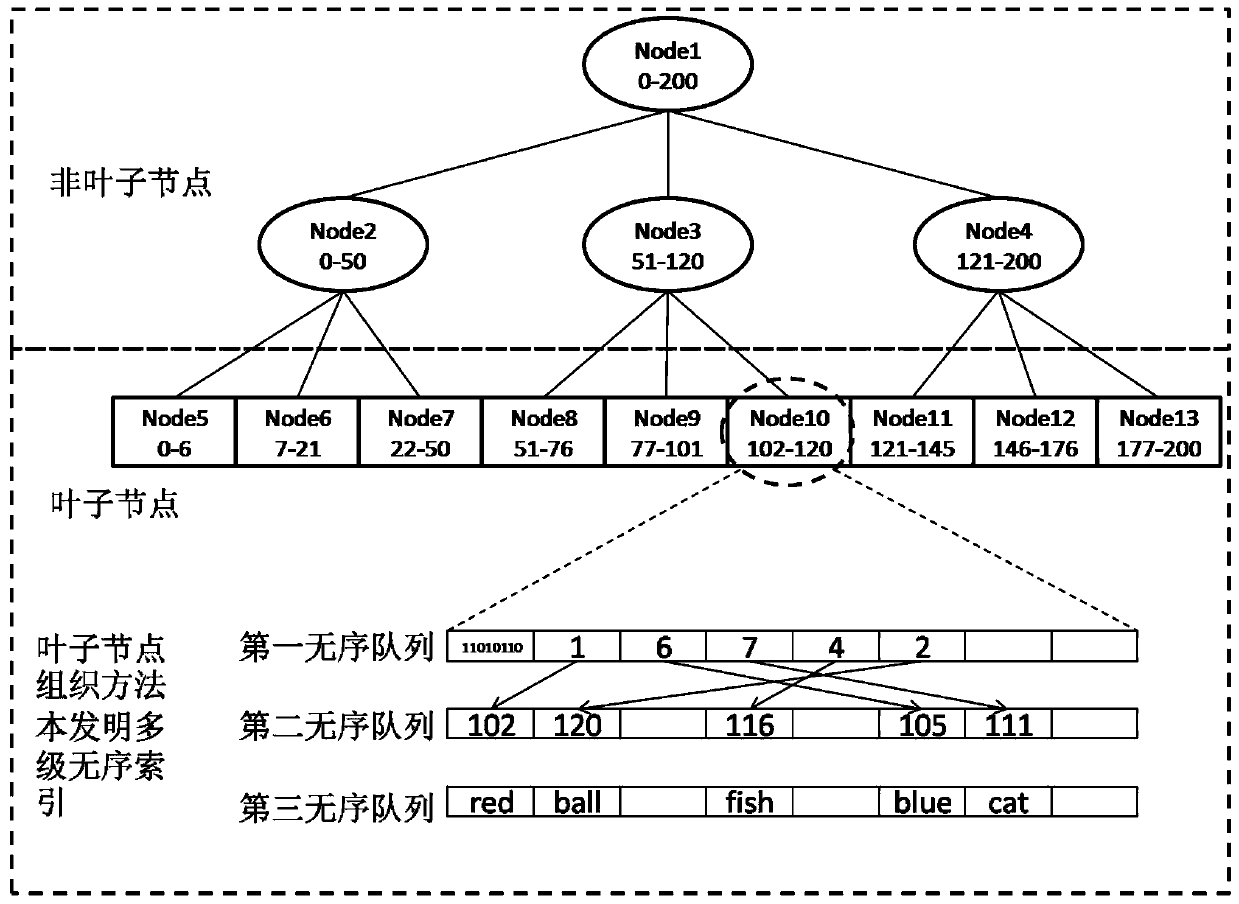 A multi-level disordered indexing method and system