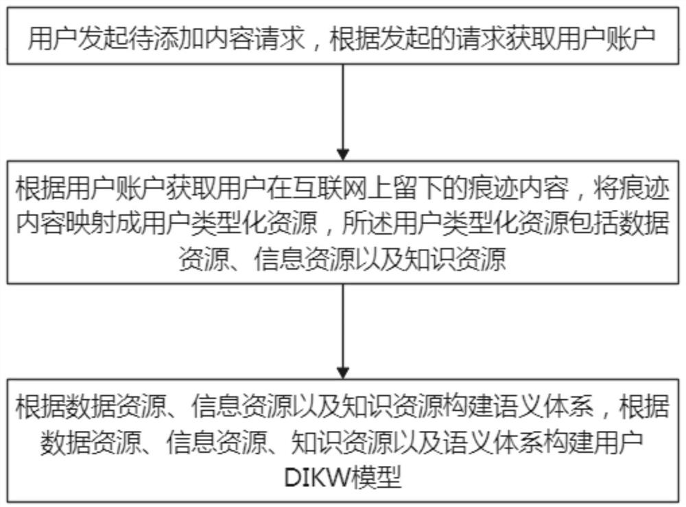 DIKW mapping block chain content determination method oriented to essential calculation and reasoning