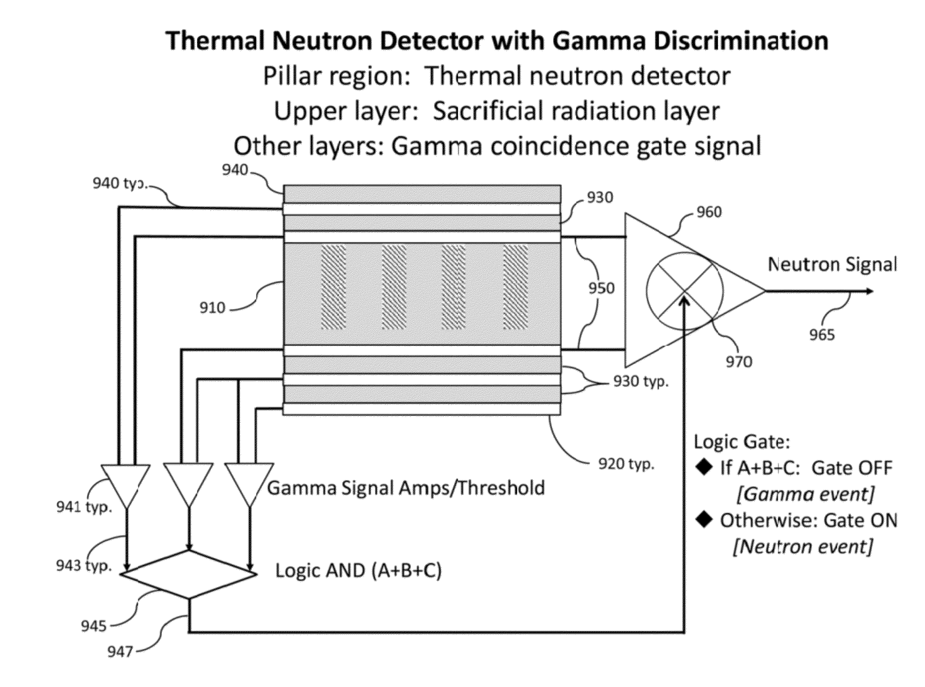 Method for manufacturing solid-state thermal neutron detectors with simultaneous high thermal neutron detection efficiency (&gt;50%) and neutron to gamma discrimination (&gt;1.0e4)