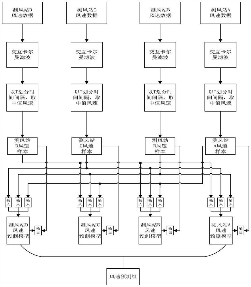 A method of wind speed prediction along high-speed railway for instantaneous calculation and decision-making