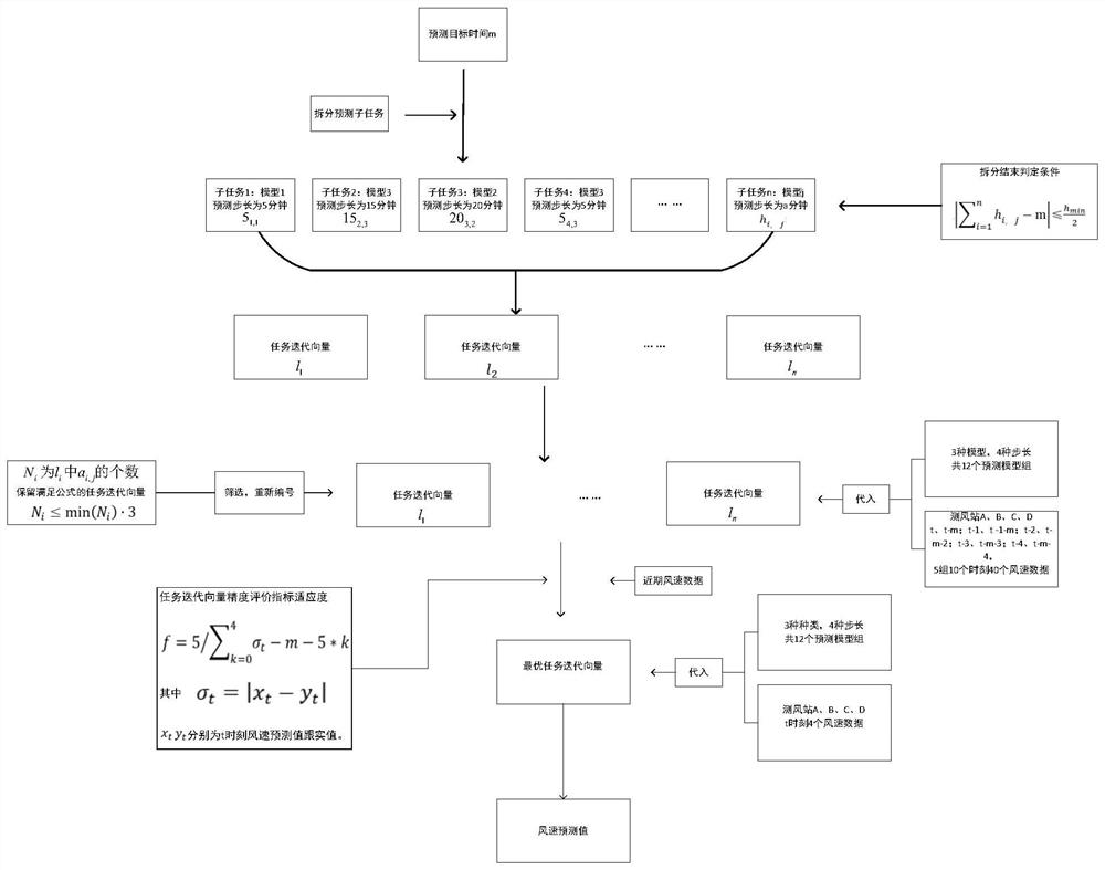 A method of wind speed prediction along high-speed railway for instantaneous calculation and decision-making