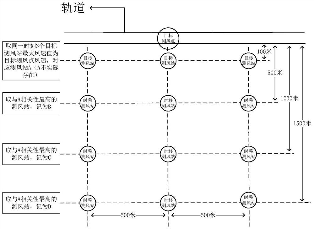 A method of wind speed prediction along high-speed railway for instantaneous calculation and decision-making