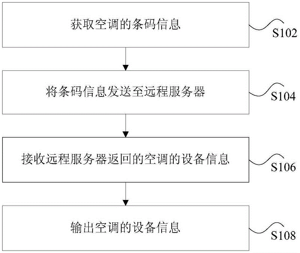 Information acquisition method and device for air conditioners, mobile communication terminal and air conditioner server