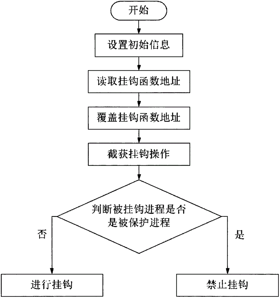 Method for preventing information hooking in Window operating system