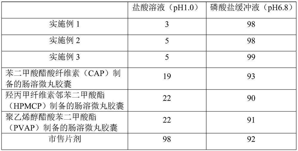 A kind of s-carboxymethyl-l-cysteine ​​enteric-coated pellet capsule