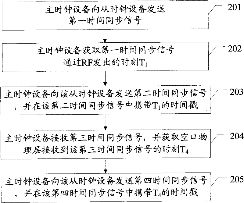 Time synchronization method and related equipment and system