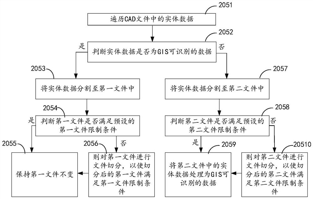 Method and equipment for data processing and warehousing