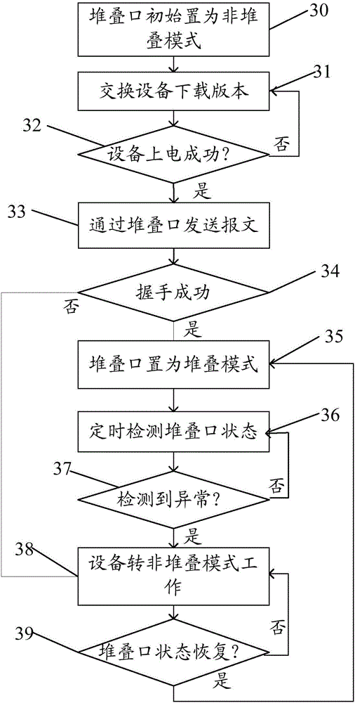 Switching equipment stacking method and device