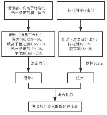 Composite steering micelle acidifying blockage removing liquid and preparation method thereof