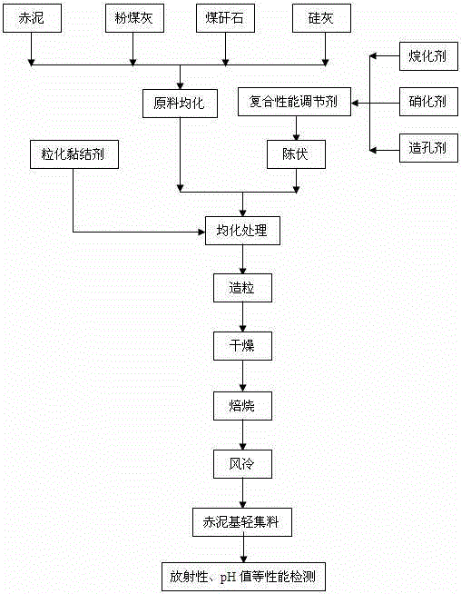 Red-mud-based sintered light aggregate and preparation method thereof