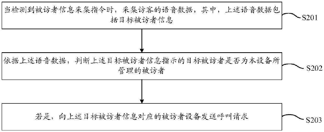 Entrance guard calling method, entrance guard equipment and entrance guard calling system