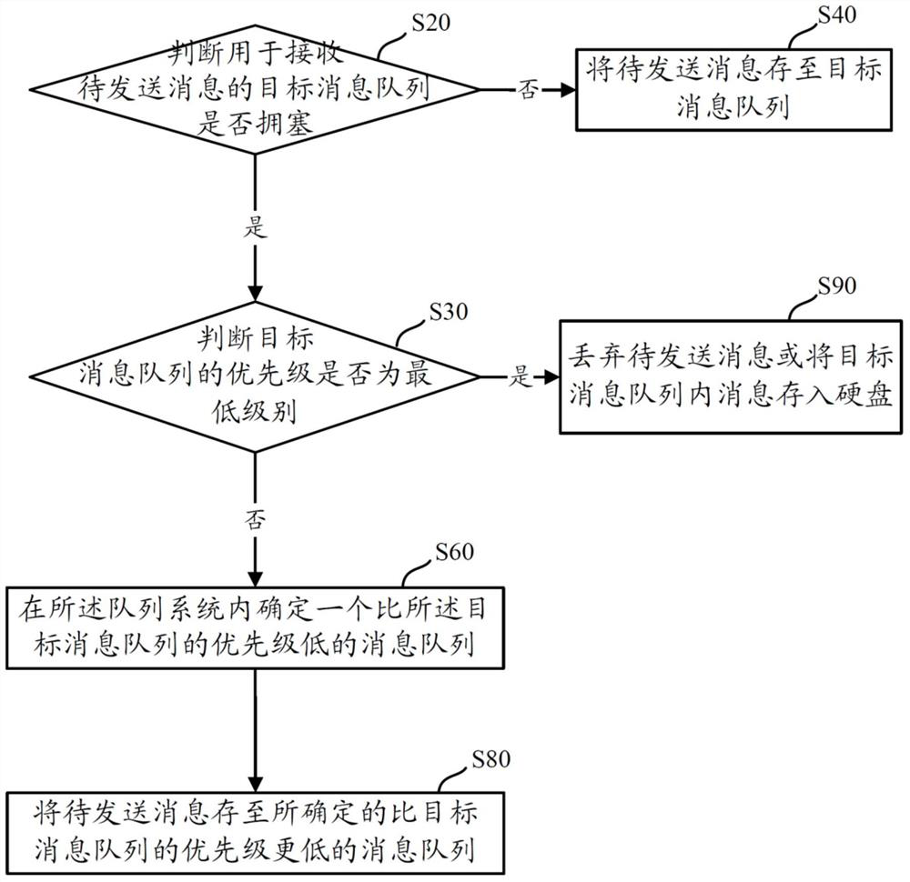 Congestion control method and device for message queue