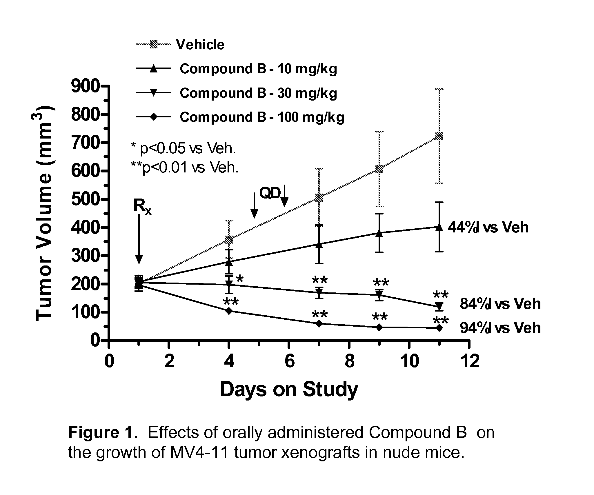 Synergistic modulation of flt3 kinase using thienopyrimidine and thienopyridine kinase modulators