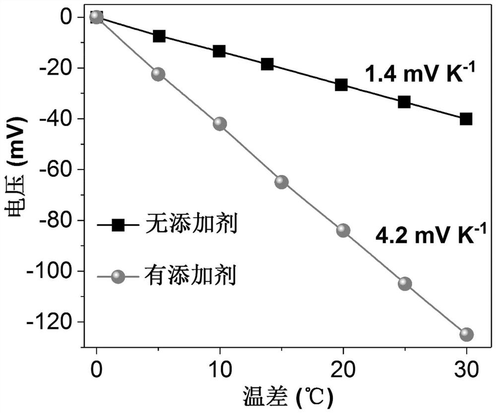 A high Seebeck coefficient aqueous thermochemical battery and device