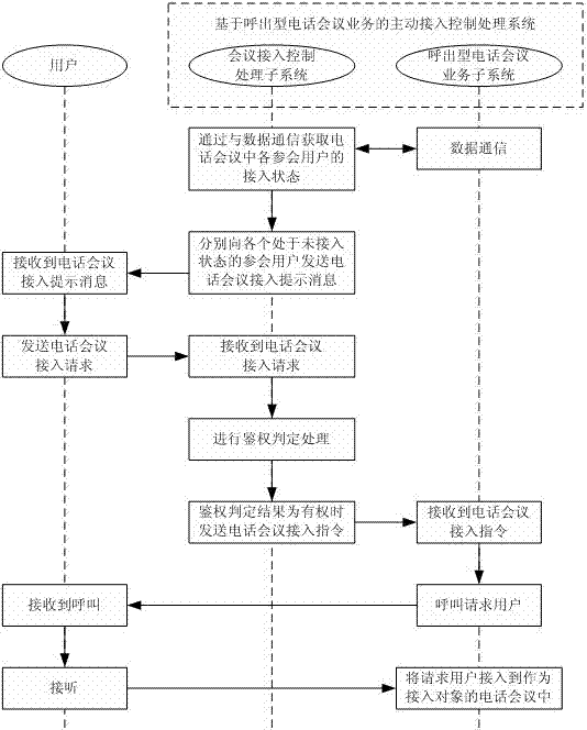 Initiative access control processing system and method based on callout teleconference services