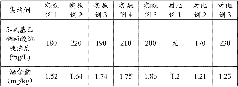 Method for promoting accumulation of heavy metal cadmium at roots of rice by aid of 5-aminolevulinic acid and rice plants prepared by aid of method