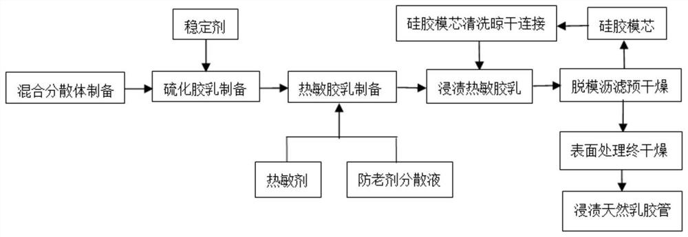 A kind of preparation method of natural latex tube