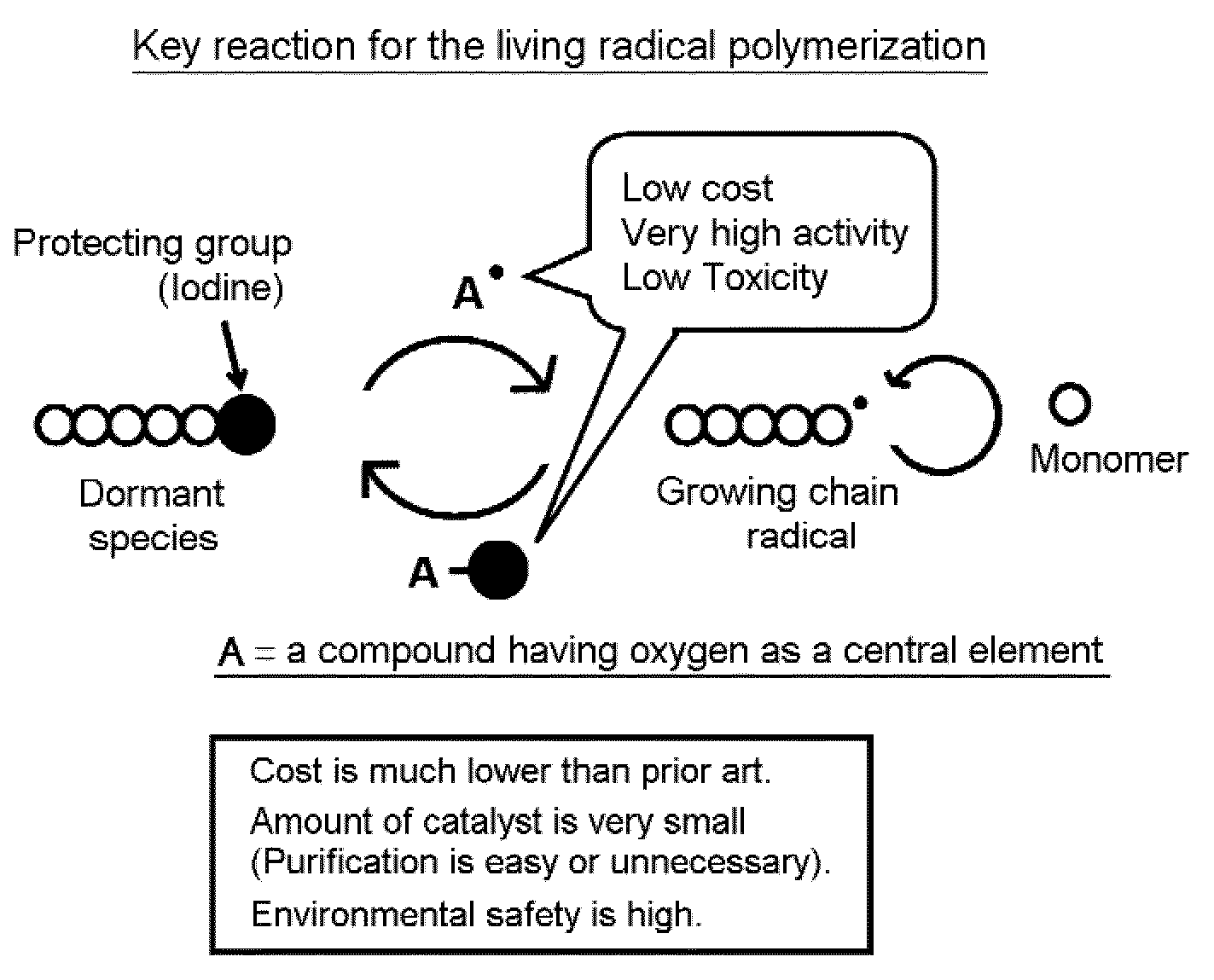 Novel living radical polymerization method using alcohol as catalyst