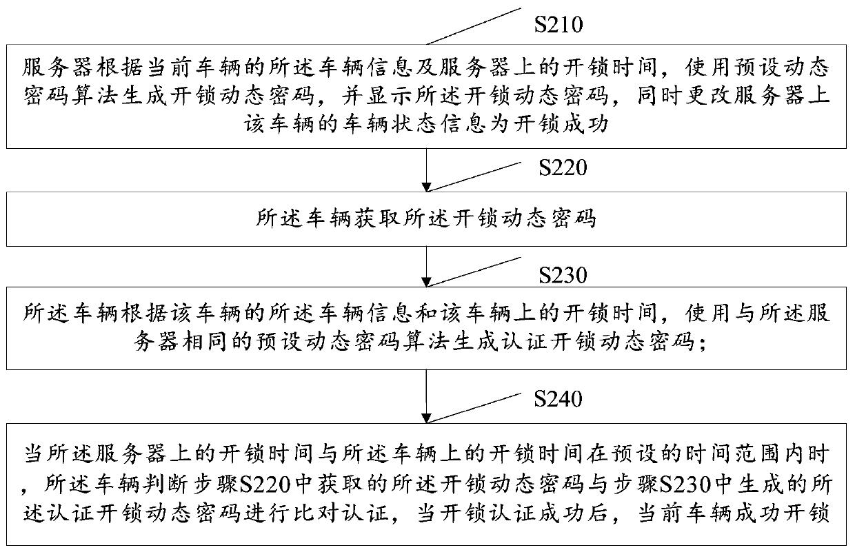 A control method and system for unlocking/closing a time-based vehicle