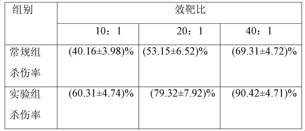 Method for amplifying cytokine induced kill cells (CIK) and CIK cell preparation