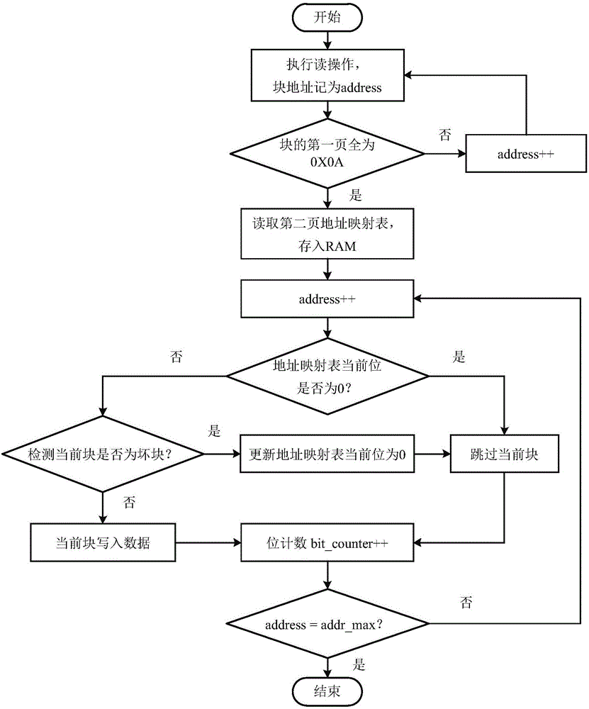 NAND Flash fault-tolerance method based on FPGA (Field Programmable Gate Array)