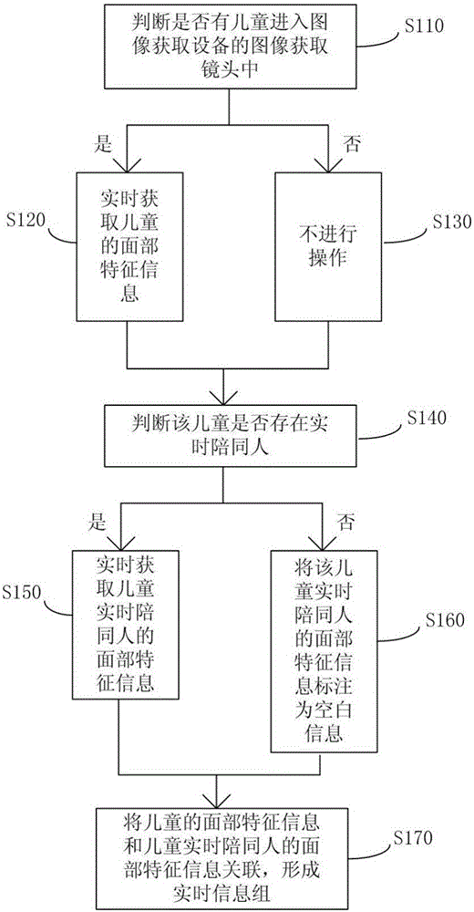 Safety monitoring method and device