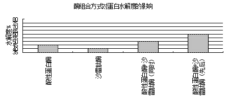 Method for improving fermentation efficiency of lysine