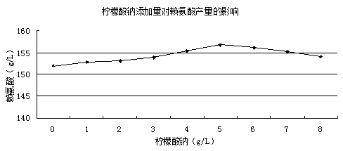 Method for improving fermentation efficiency of lysine