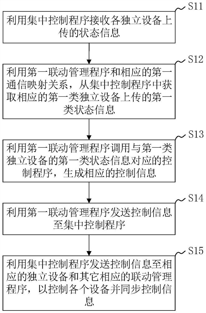 Internet of Things equipment linkage control method, system and device and storage medium