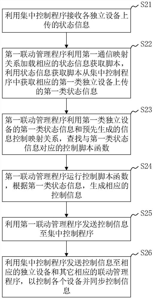 Internet of Things equipment linkage control method, system and device and storage medium