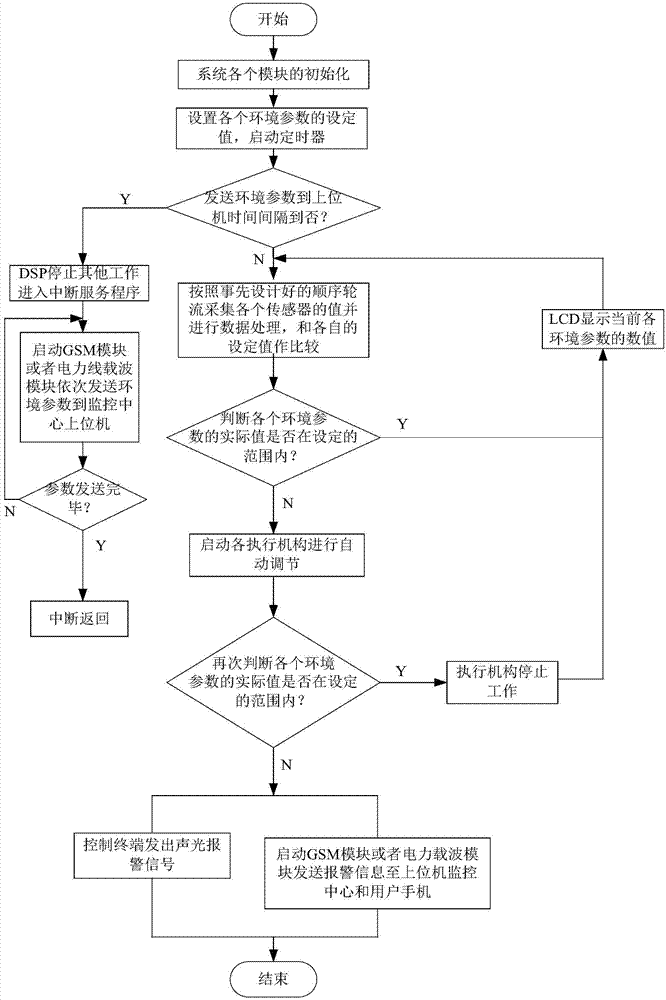 Control device and method for family farm