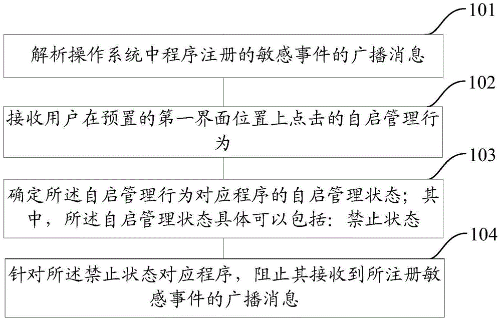 A self-starting management method and device for a program