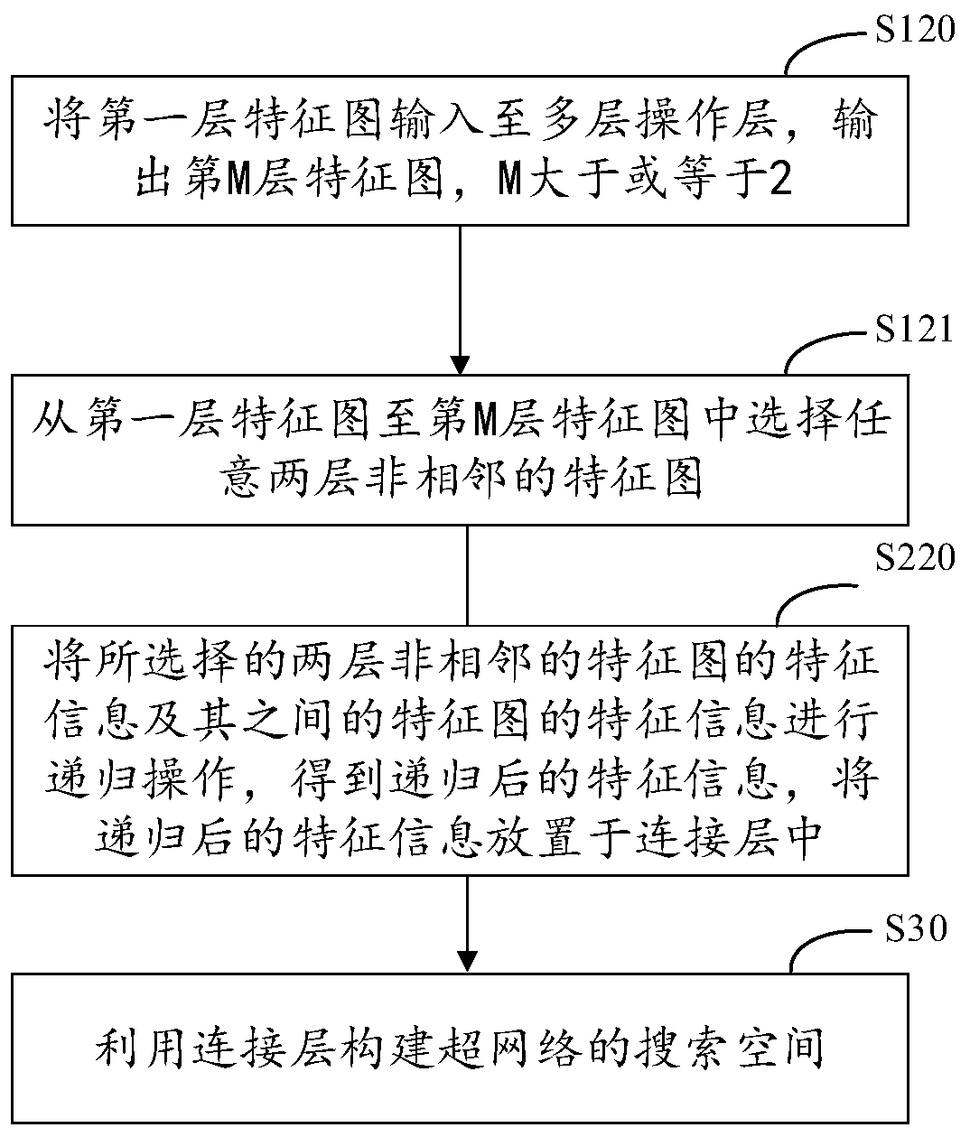 Super-network search space construction method and device and electronic equipment