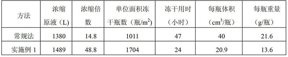 Preparation method of freeze-dried egg yolk antibody