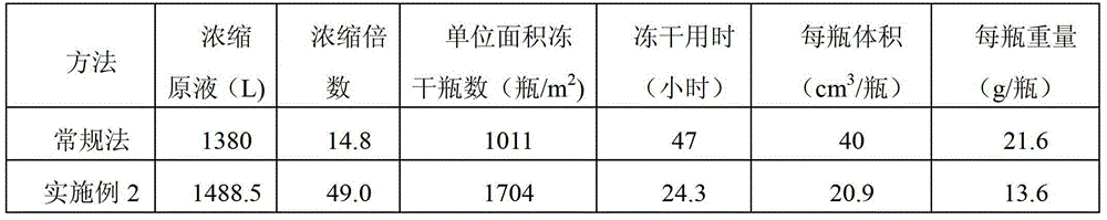 Preparation method of freeze-dried egg yolk antibody