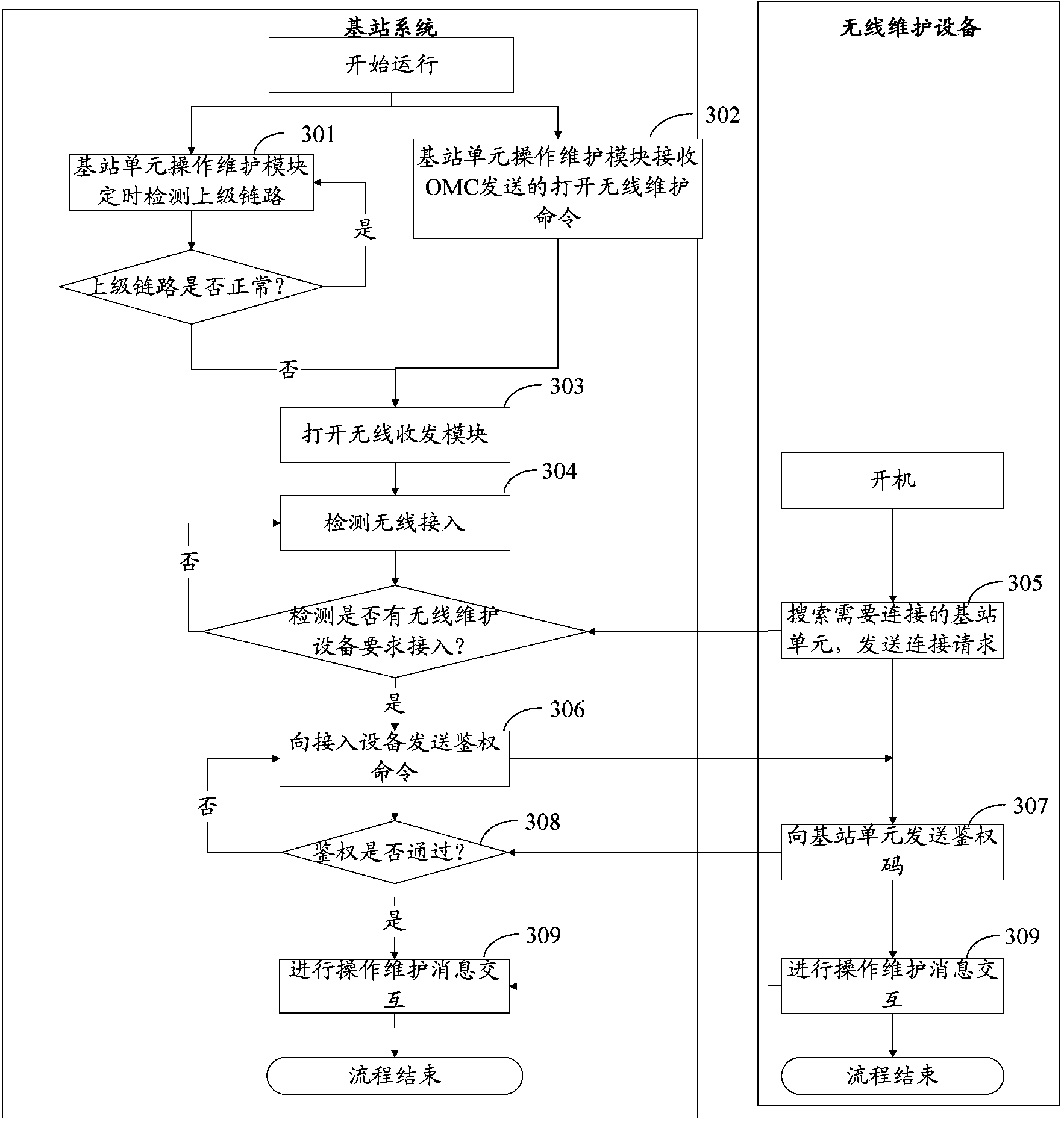 Method and system for maintaining base station