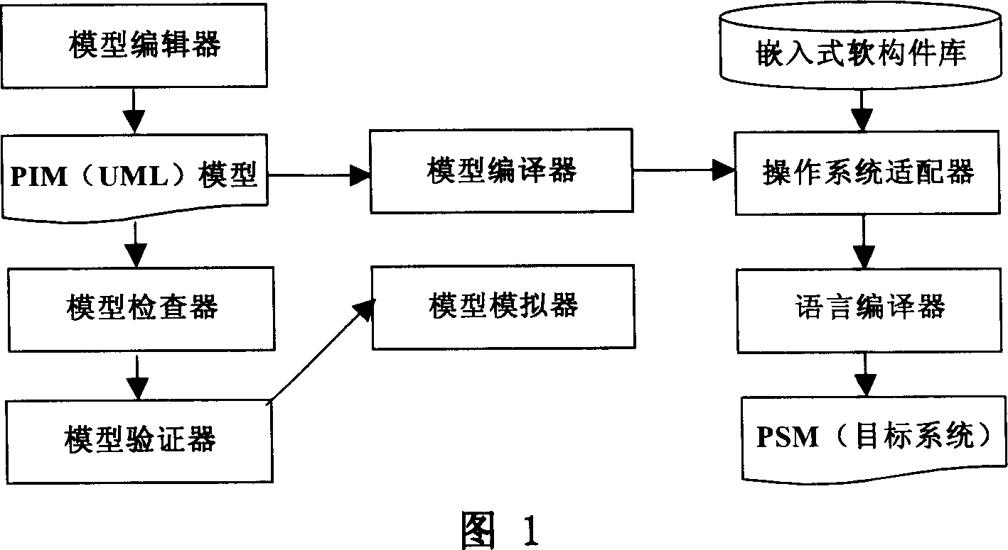 Model drive for embedded system software and component development method