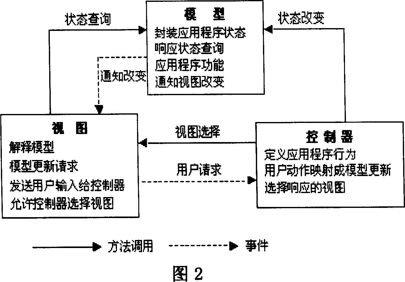Model drive for embedded system software and component development method