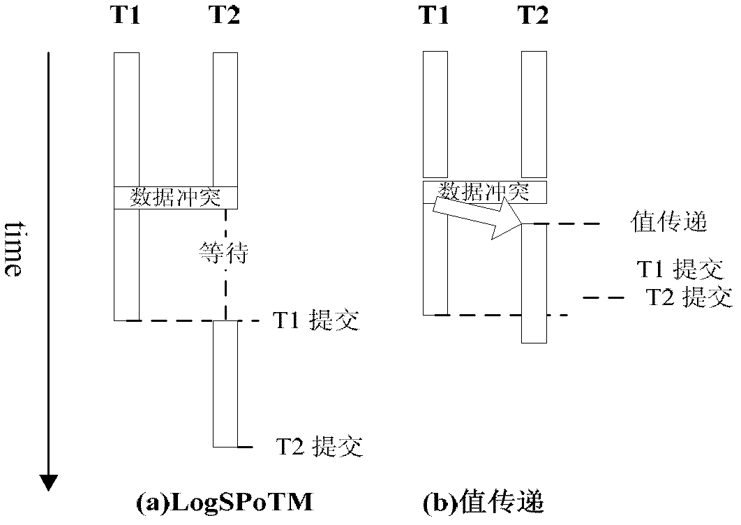 Restrictive value delivery method and device applied to thread-level speculative parallelism