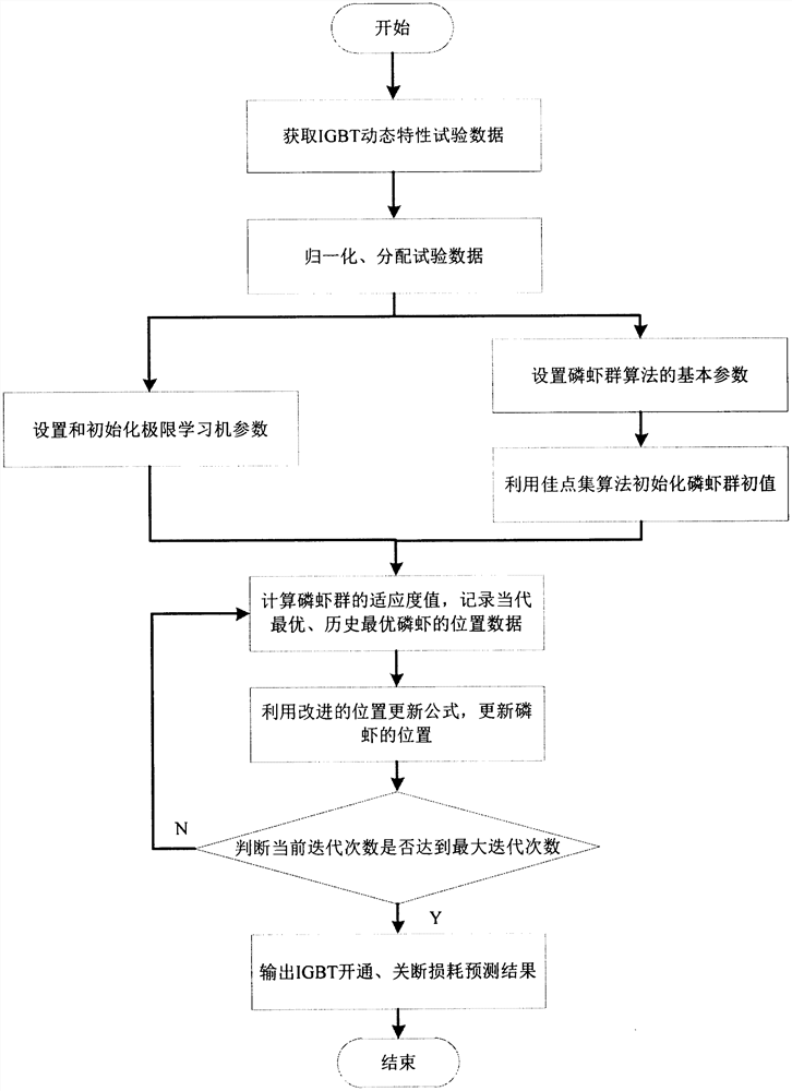 A Modeling Method for Switching Loss Prediction in igbt Dynamic Process