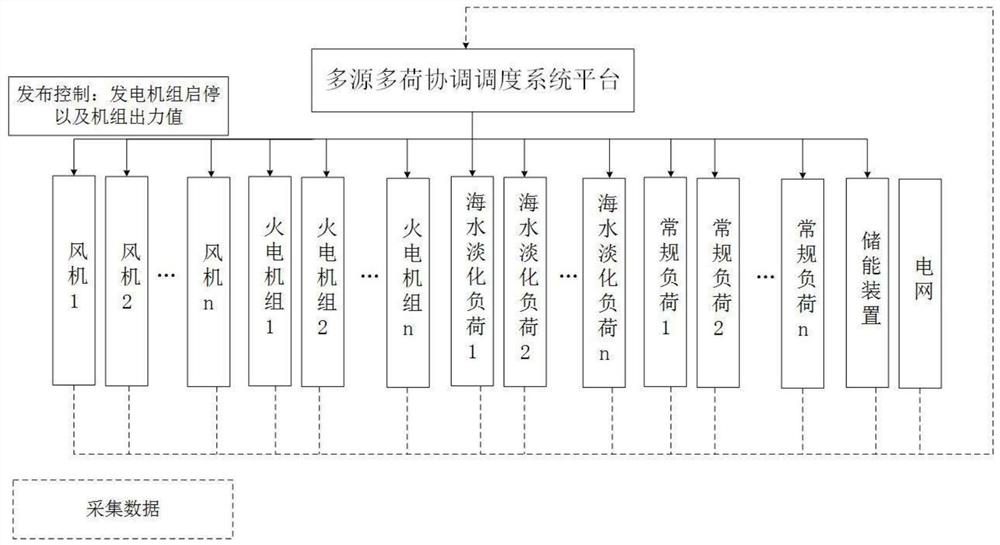 Multi-source and multi-load coordinated scheduling method and system considering load response uncertainty