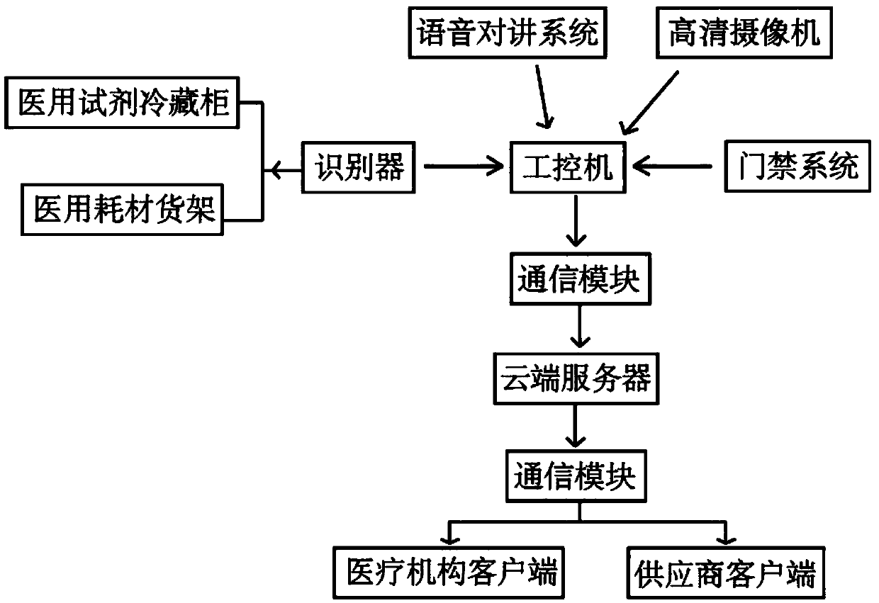 Medical consumable and medical reagent management system and method using an RFID technology