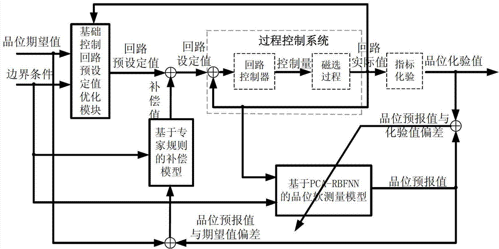 Operation control method of high magnetic grading process