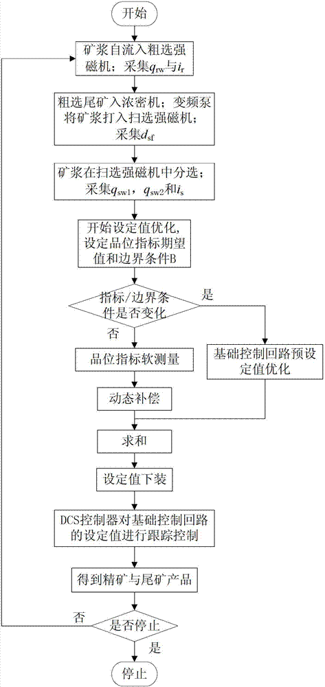 Operation control method of high magnetic grading process
