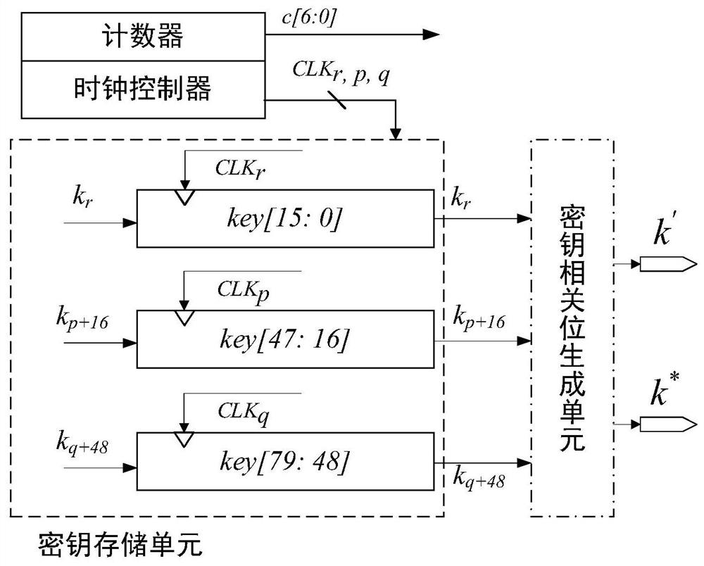 A hardware implementation device and method of fruit-80 ultra-lightweight encryption algorithm