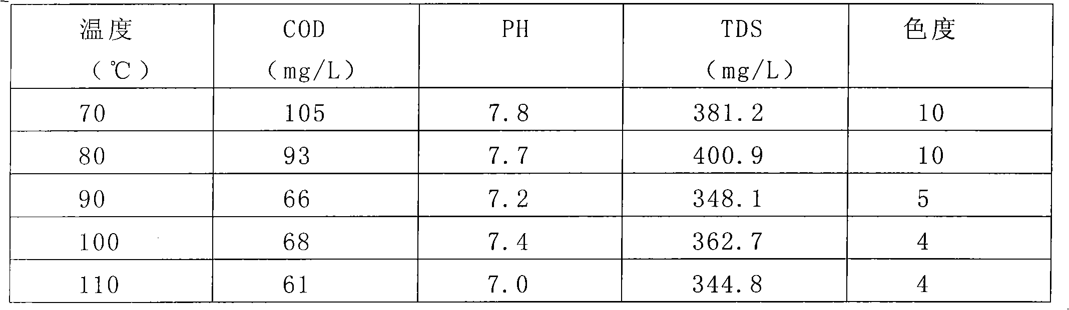 Method for treating membrane treatment concentrate of household garbage leachate