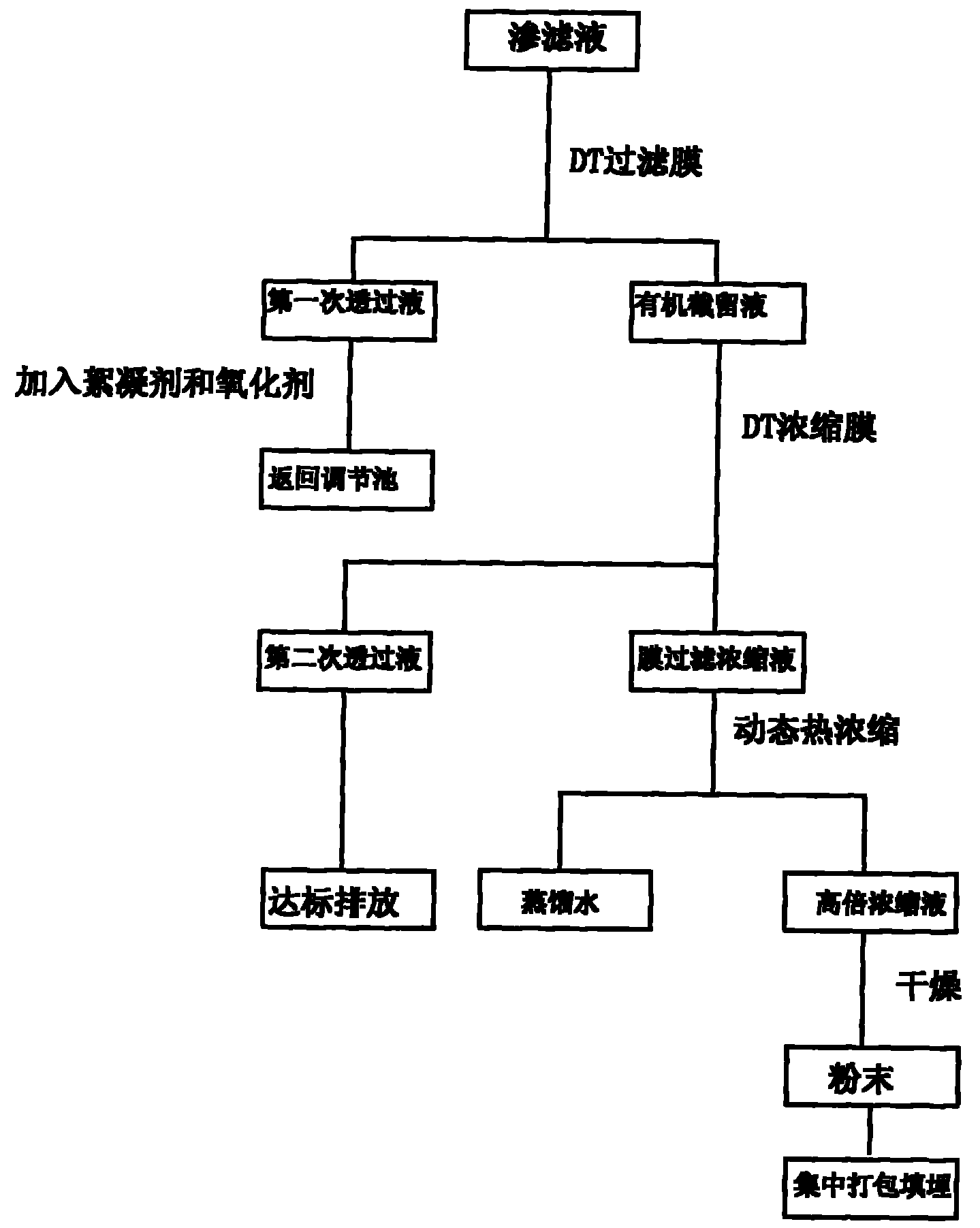 Method for treating membrane treatment concentrate of household garbage leachate